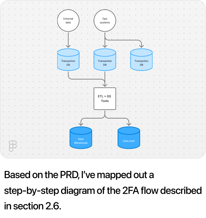 @Figma read the attached PRD and create a flowchart of the 2FA flow