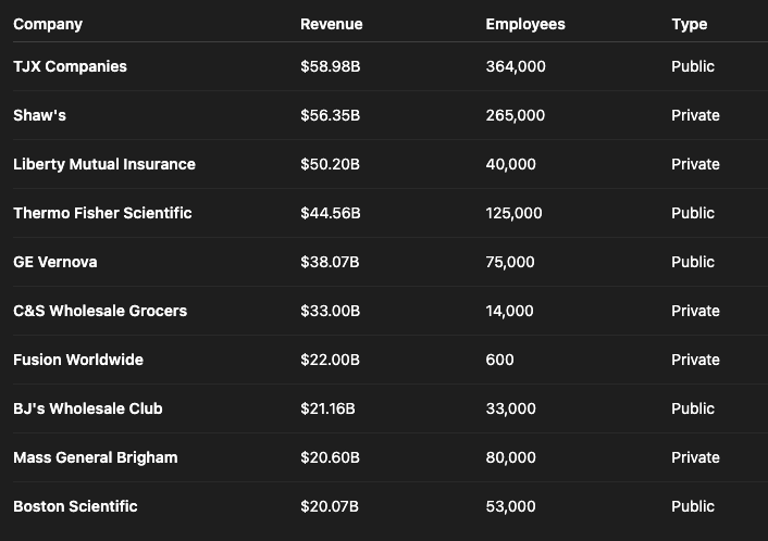 Give me the top 10 companies in Boston by annual revenue.