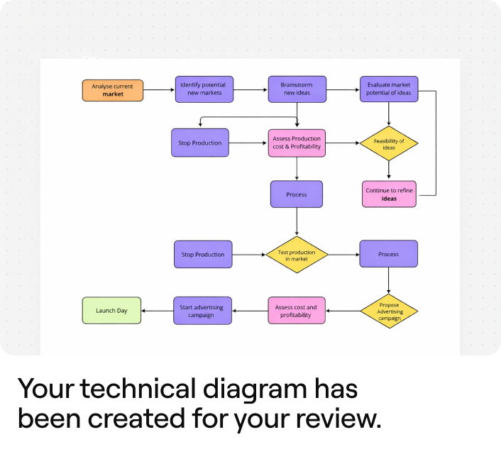 @Miro turn this product spec into an architecture diagram.