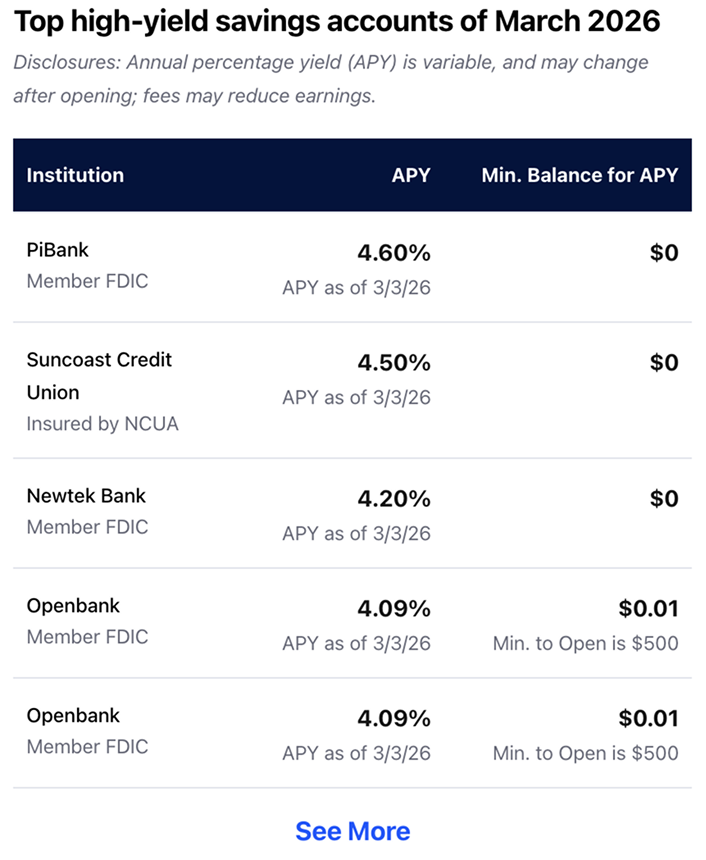 @Bankrate what are the highest savings account APYs right now?